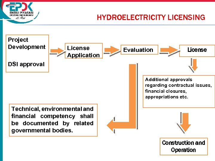 HYDROELECTRICITY LICENSING 10. Yıl Project Development License Application Evaluation License DSI approval Additional approvals