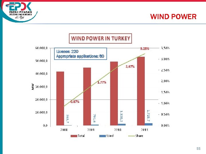 WIND POWER 10. Yıl License: 220 Appropriate applications: 80 55 