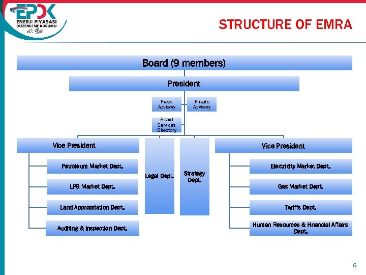 STRUCTURE OF EMRA 10. Yıl Board (9 members) President Press Advisory Private Advisory Board