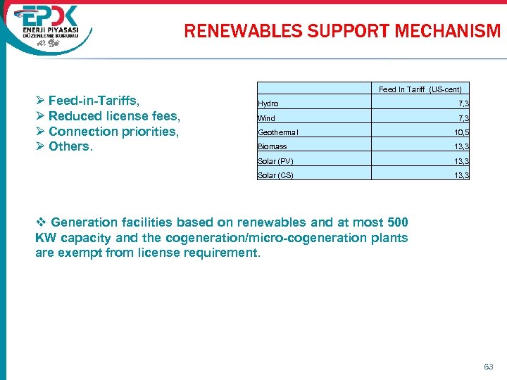 10. Yıl Ø Feed-in-Tariffs, Ø Reduced license fees, Ø Connection priorities, Ø Others. RENEWABLES