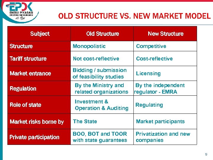OLD STRUCTURE VS. NEW MARKET MODEL 10. Yıl Subject Old Structure New Structure Monopolistic