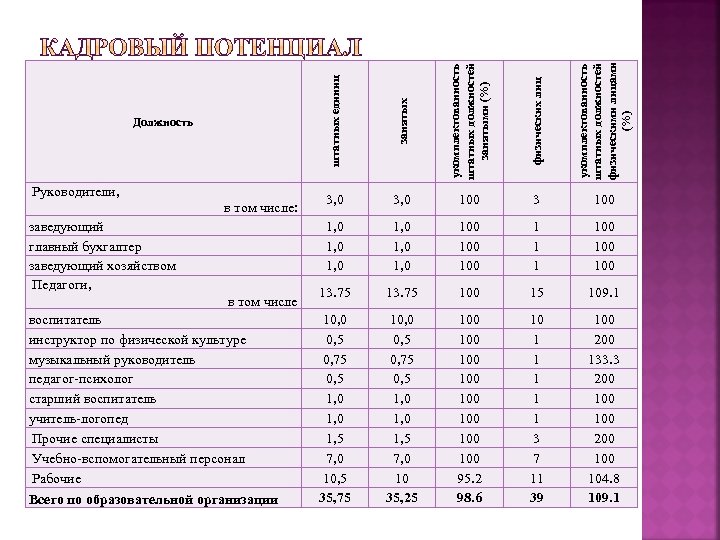 штатных единиц воспитатель инструктор по физической культуре музыкальный руководитель педагог-психолог старший воспитатель учитель-логопед Прочие