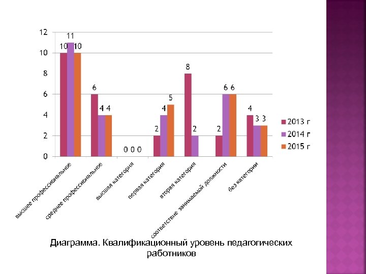 Диаграмма. Квалификационный уровень педагогических работников 