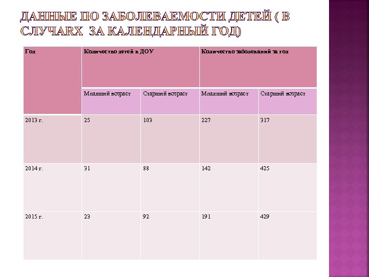 Год Количество детей в ДОУ Количество заболеваний за год Младший возраст Старший возраст 2013