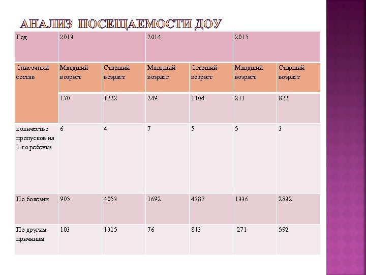Год 2013 2014 2015 Списочный состав Младший возраст Старший возраст 170 1222 249 1104