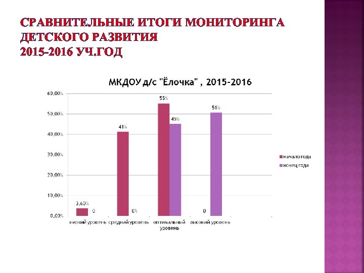 СРАВНИТЕЛЬНЫЕ ИТОГИ МОНИТОРИНГА ДЕТСКОГО РАЗВИТИЯ 2015 -2016 УЧ. ГОД 