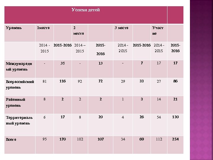 Успехи детей Уровень 1 место 2014 - 2015 -2016 2014 – 2015 3 место