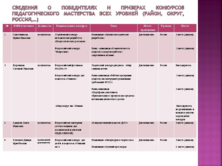 № ФИО участника Должность 1 Спасенникова Ирина Павловна воспитатель 2 Воронцова Светлана Павловна воспитатель
