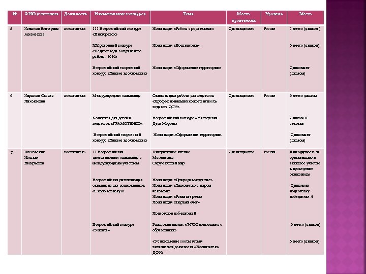 № 5 ФИО участника Должность Казакова Екатерина Алексеевна воспитатель 6 Киршова Оксана Николаевна воспитатель