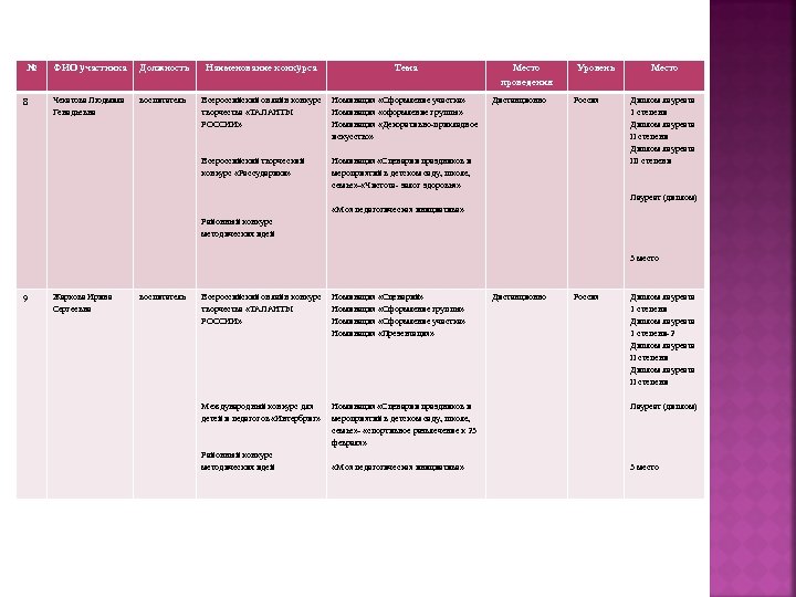 № ФИО участника Должность 8 Чекатова Людмила Генадьевна воспитатель Наименование конкурса Тема Всероссийский онлайн