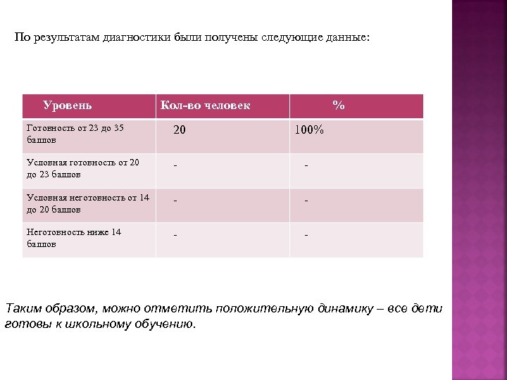 По результатам диагностики были получены следующие данные: Уровень Кол-во человек % Готовность от 23