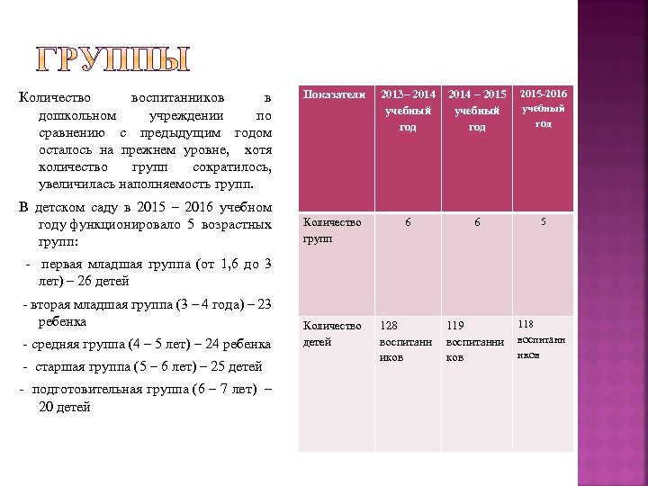Количество воспитанников в дошкольном учреждении по сравнению с предыдущим годом осталось на прежнем уровне,