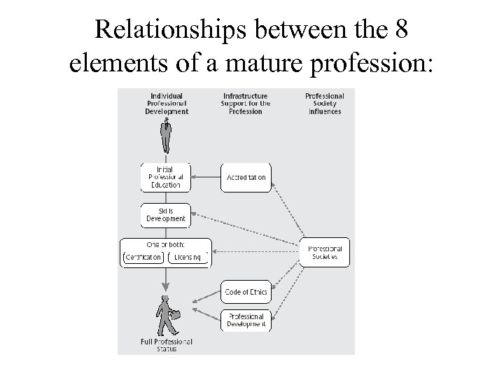Relationships between the 8 elements of a mature profession: 