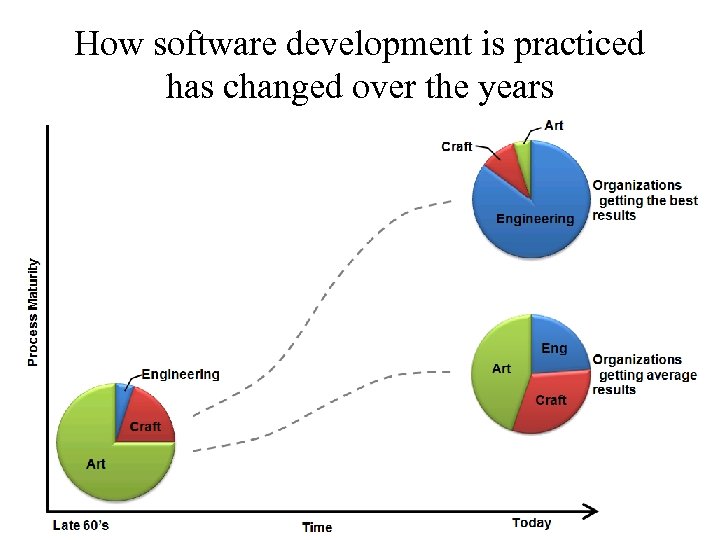How software development is practiced has changed over the years 