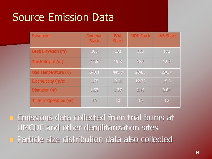 Source Emission Data Parameter Common Stack BRA Stack MDB Stack LAB Stack Base Elevation