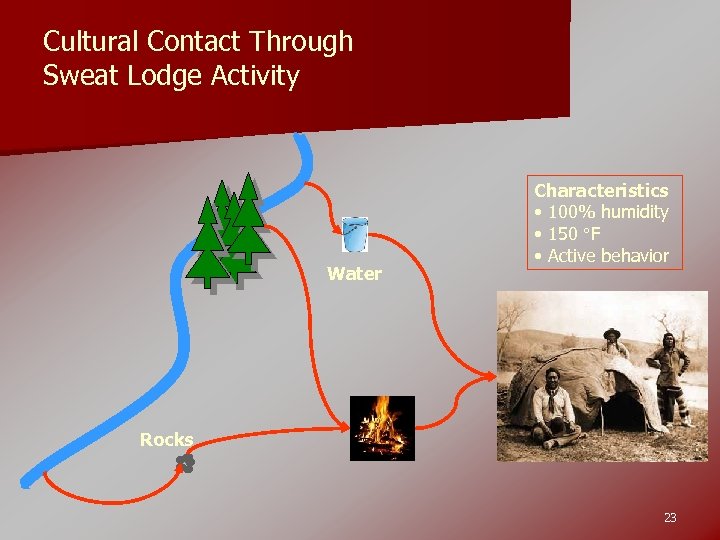 Cultural Contact Through Sweat Lodge Activity Water Characteristics • 100% humidity • 150 F