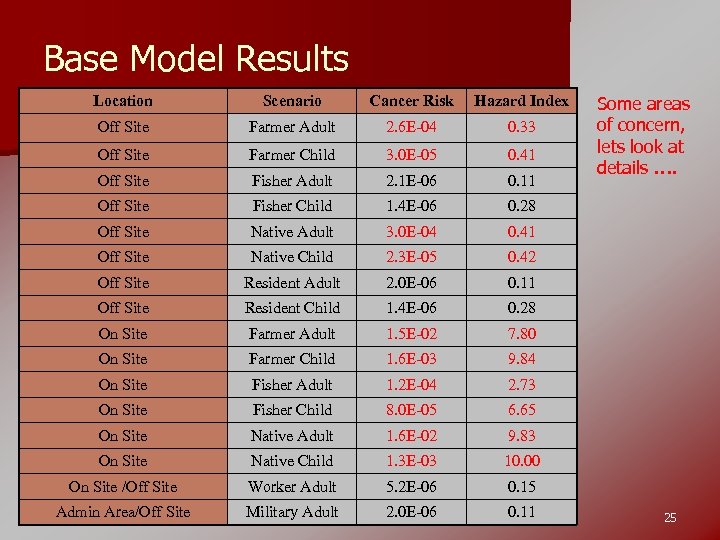 Base Model Results Location Scenario Cancer Risk Hazard Index Off Site Farmer Adult 2.