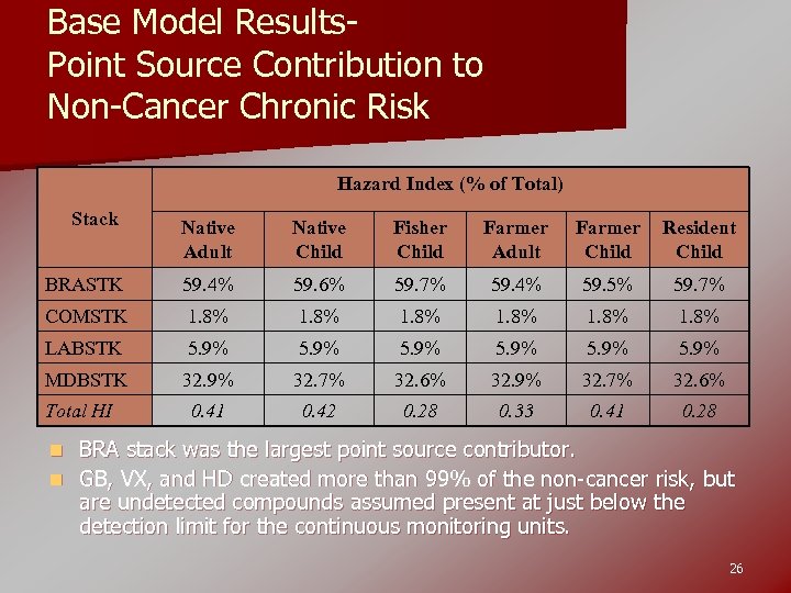 Base Model Results. Point Source Contribution to Non-Cancer Chronic Risk Hazard Index (% of
