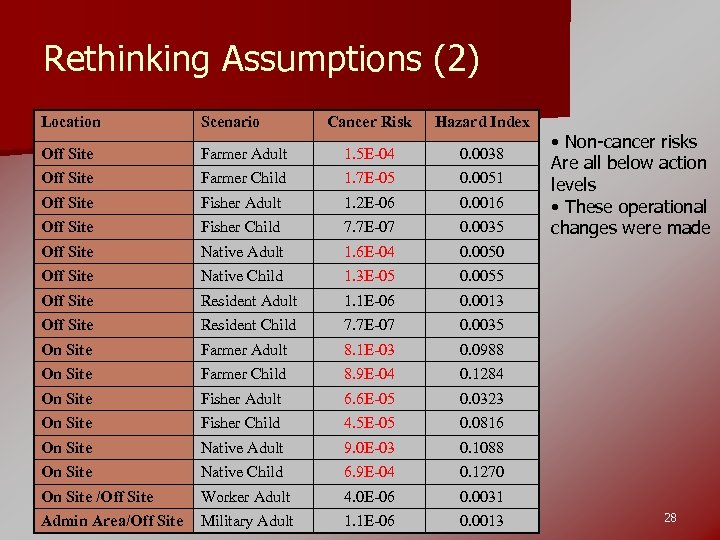 Rethinking Assumptions (2) Location Scenario Cancer Risk Hazard Index Off Site Farmer Adult 1.