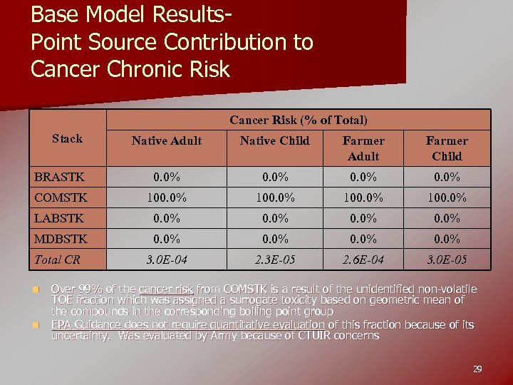 Base Model Results. Point Source Contribution to Cancer Chronic Risk Cancer Risk (% of