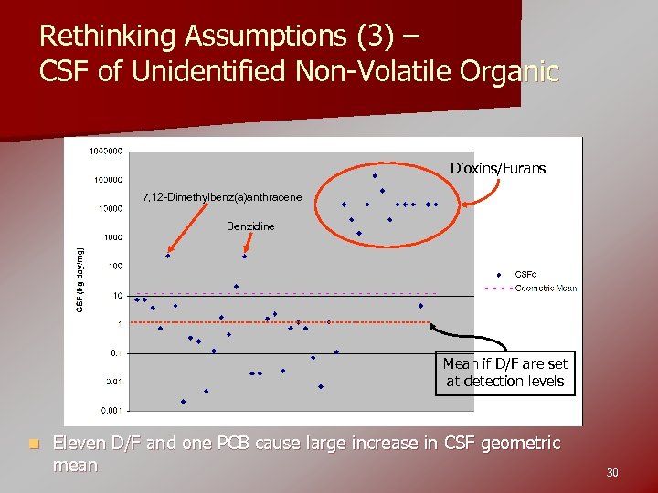Rethinking Assumptions (3) – CSF of Unidentified Non-Volatile Organic Dioxins/Furans 7, 12 -Dimethylbenz(a)anthracene Benzidine