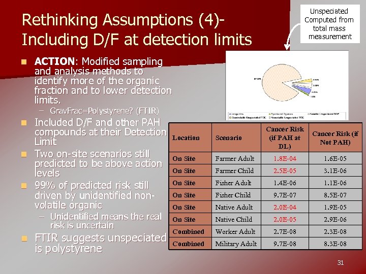 Unspeciated Computed from total mass measurement Rethinking Assumptions (4)Including D/F at detection limits n
