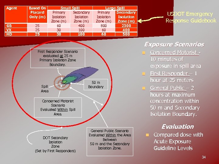 Agent GB VX HD Based On Placard Only (m) 25 25 25 Small Spill