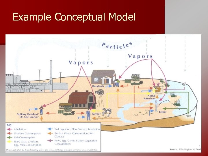 Example Conceptual Model 7 