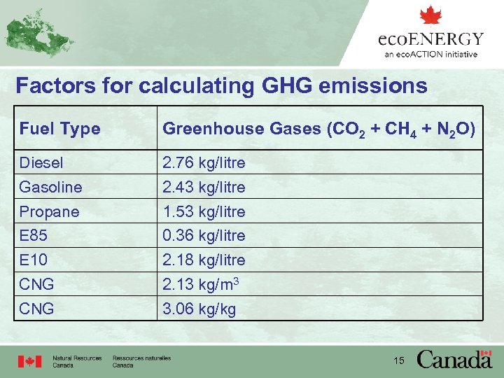 Factors for calculating GHG emissions Fuel Type Greenhouse Gases (CO 2 + CH 4