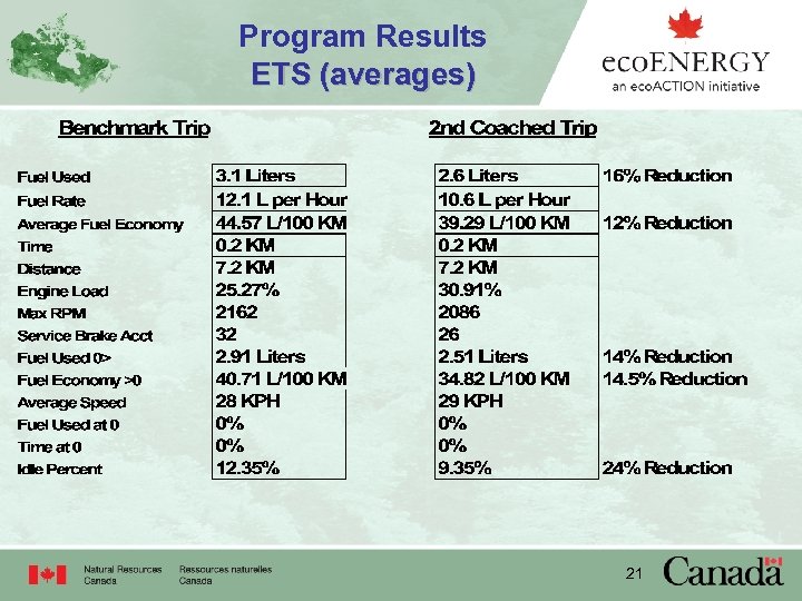 Program Results ETS (averages) 21 