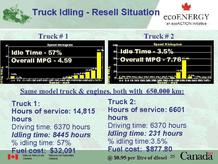 Truck Idling - Resell Situation Truck # 1 Speed Histogram 60 40 Idle Time