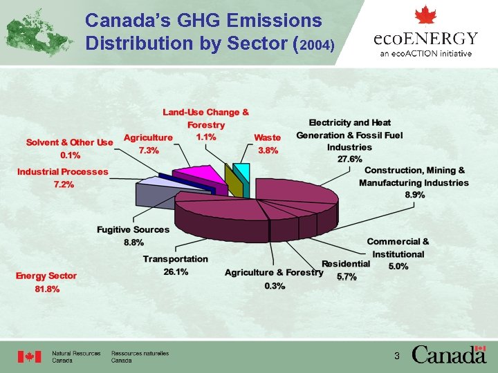 Canada’s GHG Emissions Distribution by Sector (2004) 3 