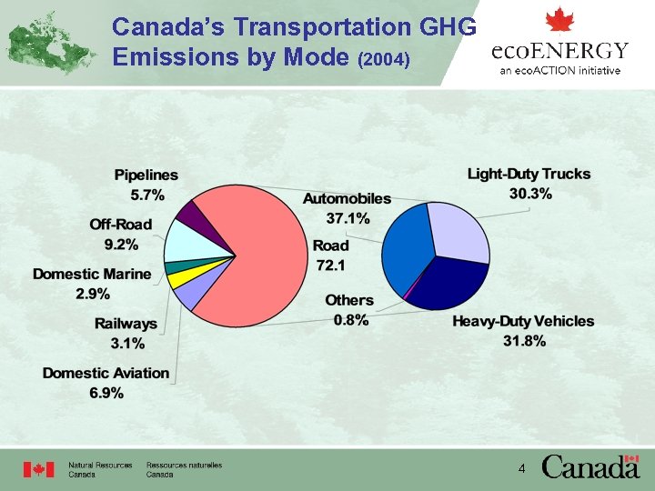 Canada’s Transportation GHG Emissions by Mode (2004) 4 
