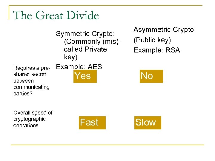 The Great Divide Requires a preshared secret between communicating parties? Overall speed of cryptographic