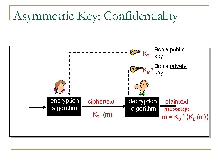 Asymmetric Key: Confidentiality KB Bob’s public key Bob’s private KB-1 key encryption algorithm ciphertext
