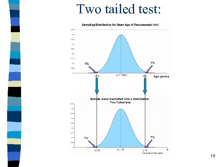 Two tailed test: 16 