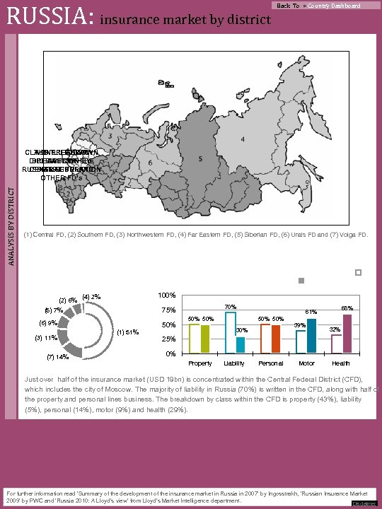 RUSSIA: insurance market by district Back To > Country Dashboard ANALYSIS BY DISTRICT CLASS