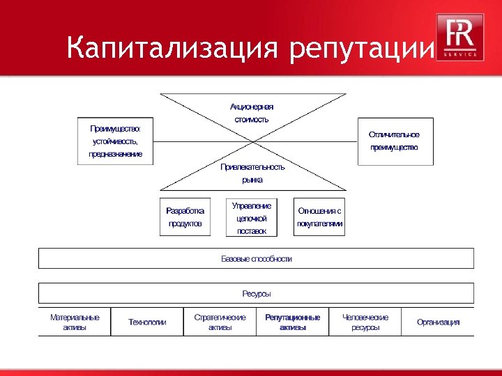 Капитализация репутации 22 