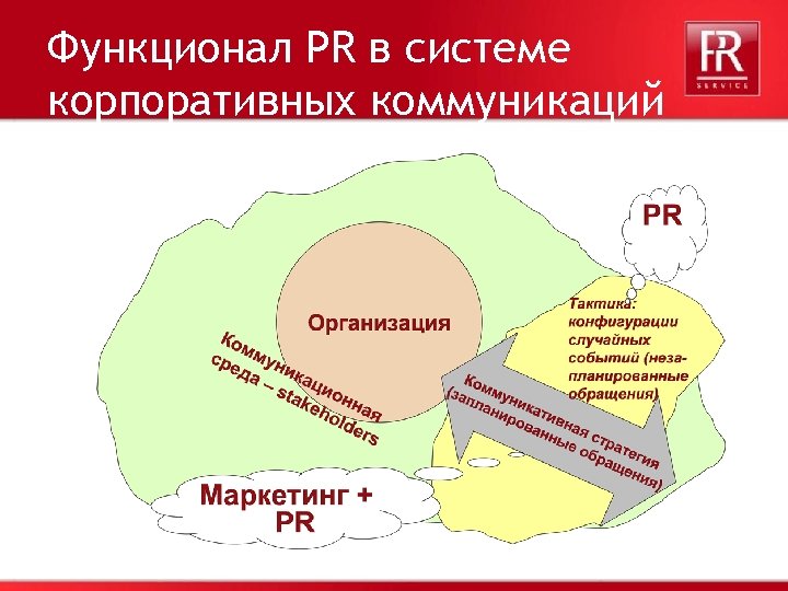 Функционал PR в системе корпоративных коммуникаций 26 