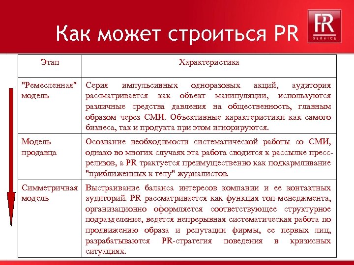Как может строиться PR Этап Характеристика 