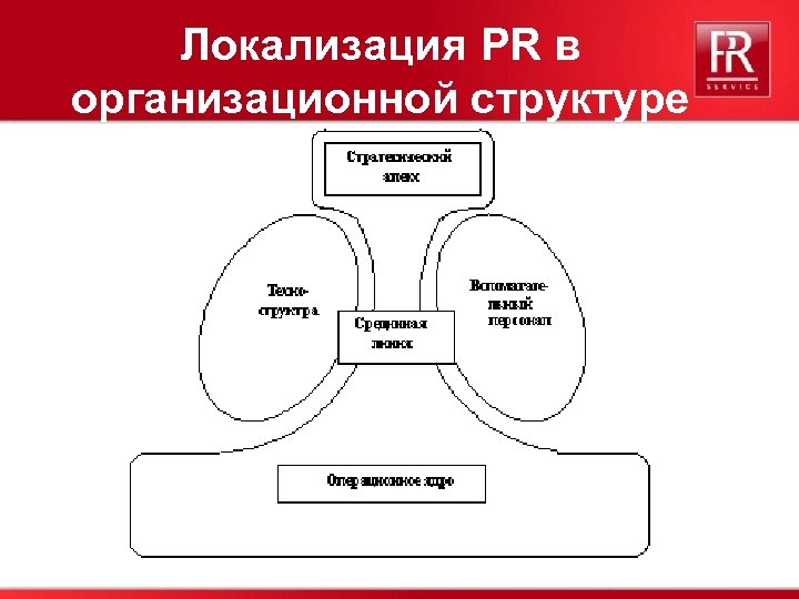 Локализация PR в организационной структуре 33 