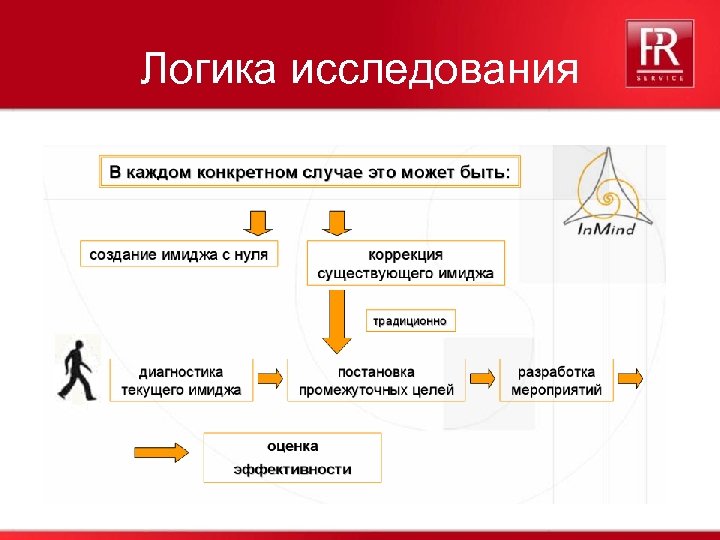 Логика исследования 35 