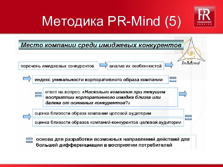 Методика PR-Mind (5) 39 