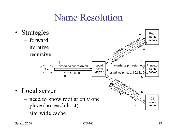 Name Resolution • Strategies – forward – iterative – recursive Client 1 cicada. cs.