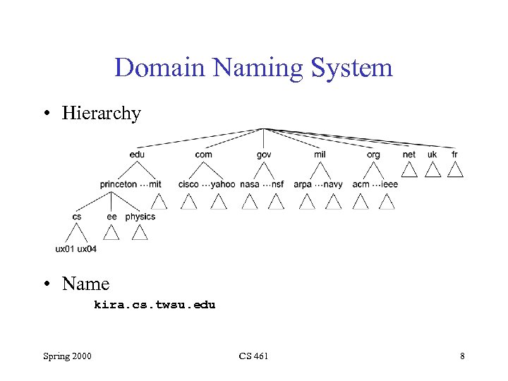 Domain Naming System • Hierarchy • Name kira. cs. twsu. edu Spring 2000 CS