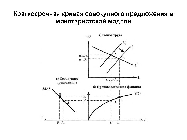 Краткосрочная кривая. Кривая предложения денег в монетаристской теории. Монетаристская модель равновесной динамики. Кривая спроса на деньги в монетаристской модели. Краткосрочная кривая совокупного предложения.