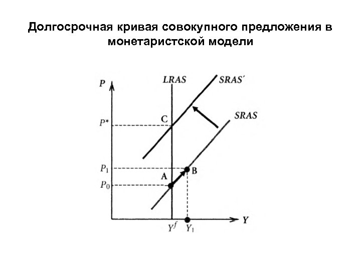 На рисунке показаны кривые совокупного спроса ad краткосрочного sras и долгосрочного lras