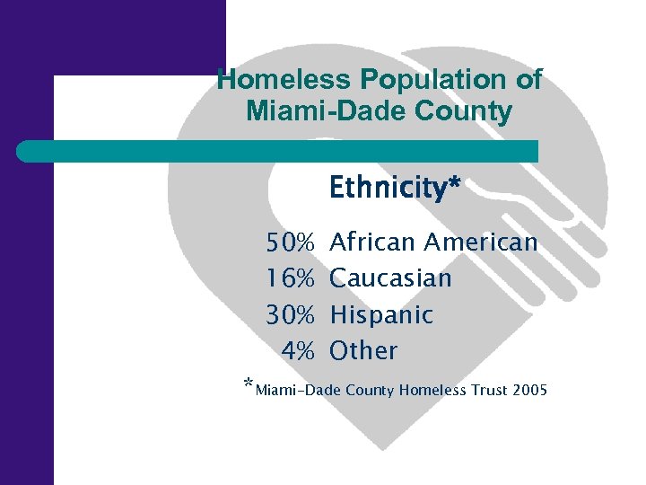 Homeless Population of Miami-Dade County Ethnicity* 50% 16% 30% 4% African American Caucasian Hispanic