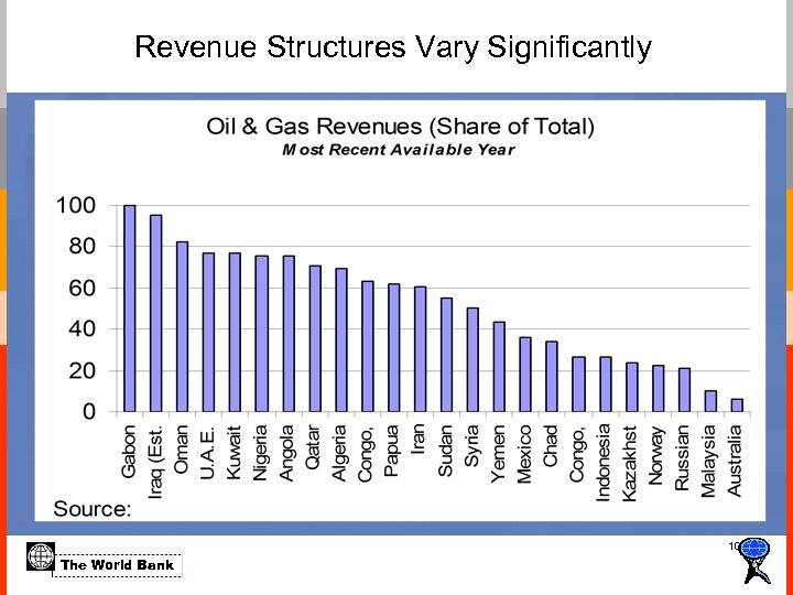 Revenue Structures Vary Significantly 10 The World Bank 