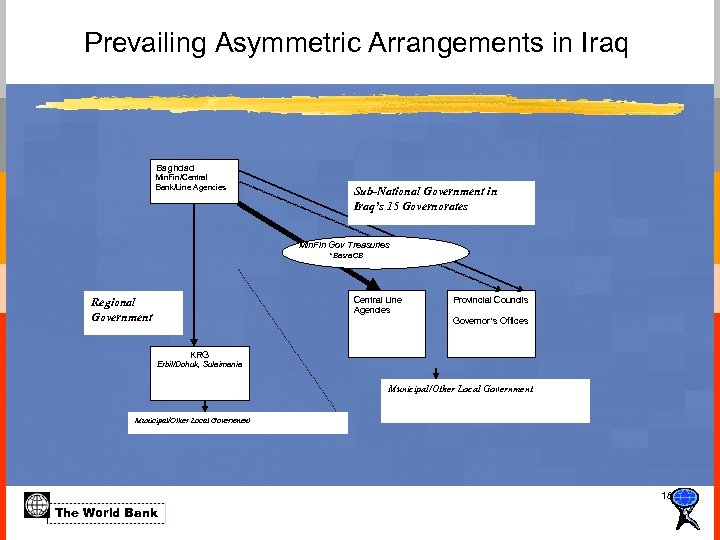 Prevailing Asymmetric Arrangements in Iraq Baghdad Min. Fin/Central Bank/Line Agencies Sub-National Government in Iraq’s